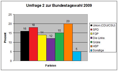 Umfrage 2 zur Bundestagswahl 09.jpg