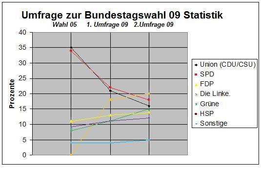Umfrage zur Bundestagswahl 09 Statistik.jpg