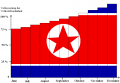 Statistik Volkszufriedenheit Nordkorea.png